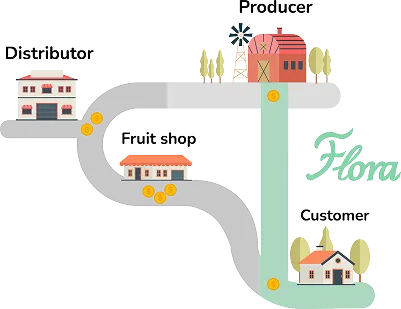 When you choose Flora, you skip the middlemen and connect directly with local producers.